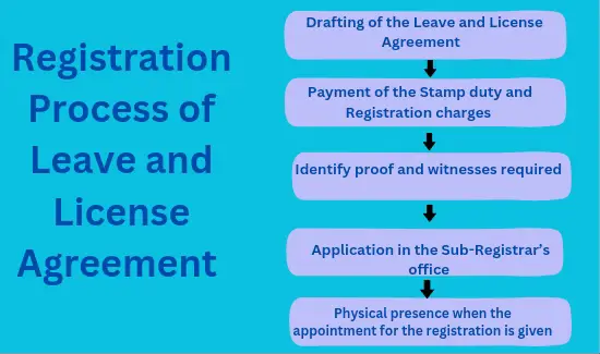 Leave and License Agreement Registration process